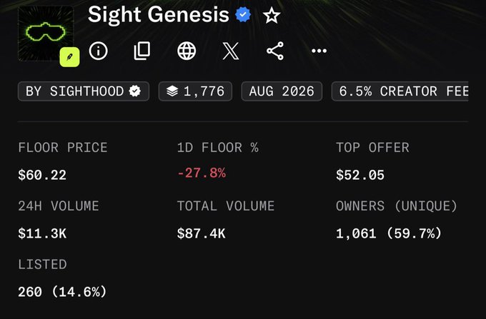 A cryptocurrency/NFT collection dashboard showing 'Sight Genesis' by SIGHTHOOD with stats including Floor Price $60.22, 1D Floor % -27.8%, Top Offer $52.05, 24H Volume $11.3K, Total Volume $87.4K, Owners 1,061 (59.7%), and 260 Listed (14.6%).