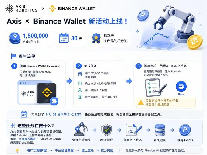 Promotional infographic for Axis Robotics x Binance Wallet activity, detailing a 30-day campaign to earn 1,500,000 Axis Points with Chinese instructions for task completion and on-chain signing.
