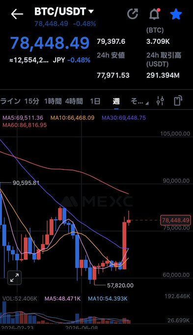 A MEXC cryptocurrency trading app displays BTC/USDT at $78,448.49 (-0.48%), showing a weekly candlestick chart with moving averages (MA5, MA10, MA30, MA60) and a 24-hour low of $77,971.53.