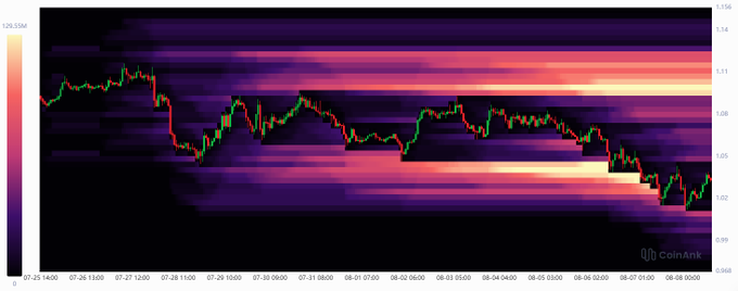 A heatmap-style financial chart from CoinAnk showing price movements with a candlestick overlay, tracking values from approximately 0.05 to 0.6 over a period from late July to early August.