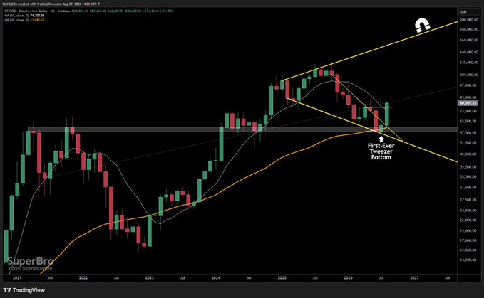 A TradingView chart showing Bitcoin's monthly candlestick price action from 2022 through 2026, featuring a "First-Ever Tweezer Bottom" annotation at the June 2025 low near $63,500, with the price recently surging back above the $100,000 level. The chart displays the orange 10 SMA moving average line that BTC is about to close above on a monthly basis, along with the white 50 SMA and gray 200 SMA, illustrating the powerful reversal that has erased the June selloff.