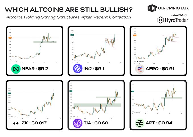 A chart titled 'WHICH ALTCOINS ARE STILL BULLISH?' by 'OUR CRYPTO TALK' powered by HyroTrader, showing six trading charts for NEAR ($5.2), INJ ($9.1), AERO ($0.91), ZK ($0.017), TIA ($0.60), and APT ($0.84).