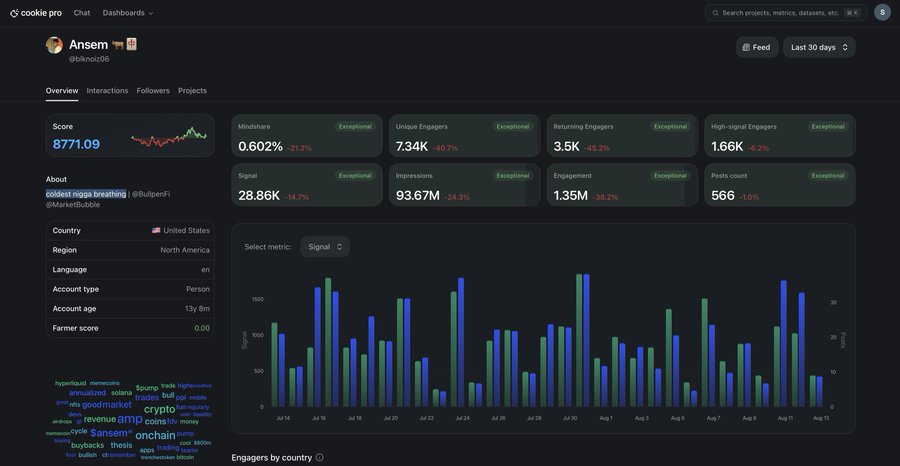This Cookie Pro dashboard shows "Ansem @blknoiz06" with a score of 8771.09 and detailed metrics for his engagement and content performance. The post highlights this dashboard as a tool to verify Key Opinion Leader (KOL) performance before trusting their calls.
