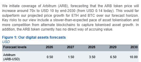 A financial forecast document initiating coverage of Arbitrum (ARB), projecting a price increase to USD 10 by 2030, with a table showing forecasted values from 2026 to 2030.