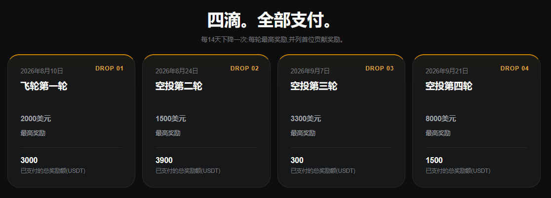 A Chinese promotional graphic titled '四滴。全部支付。' (Four Drops. All Payment.) showing a tiered airdrop schedule with four drops occurring biweekly between August 10, 2026, and September 21, 2026, with reward pools ranging from $1,500 to $8,000 USDT.