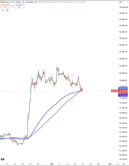 A 4-hour Bitcoin/USD chart on Coinbase showing BTC trading around $75,153 following a sharp rally from ~$65,000 to ~$82,000 highs, with a current pullback to the $75,353 level near the displayed moving averages. The chart contextually supports the post noting BTC near $74,000 amid Federal Reserve interest rate concerns.