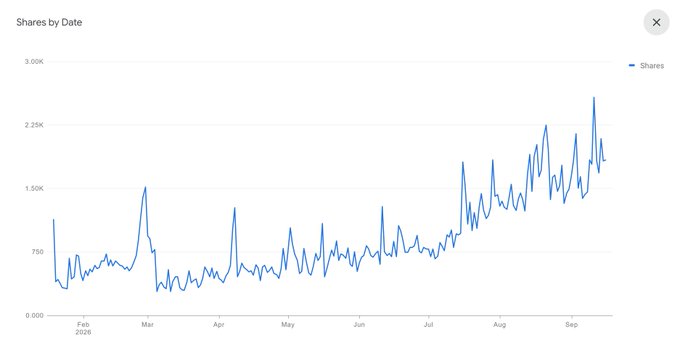 A line chart titled 'Shares by Date' showing a fluctuating trend from February to September, with shares ranging from around 750 to a peak of nearly 3.00K, ending with an upward trajectory in September.