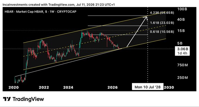 A TradingView chart titled 'HBAR - Market Cap HBAR' showing price projections with Fibonacci levels at 0.618 (10.56B), 1.618 (23.02B), and 4.236 (55.65B) by July 2028.