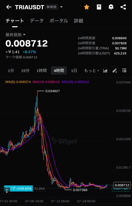 A Bitget cryptocurrency chart for TRIAUSDT showing a price of 0.008712 (¥1.41, +8.47%) with a 4-hour view showing a massive crash from 0.034627 to around 0.007-0.008, marking a -238.52% decline.