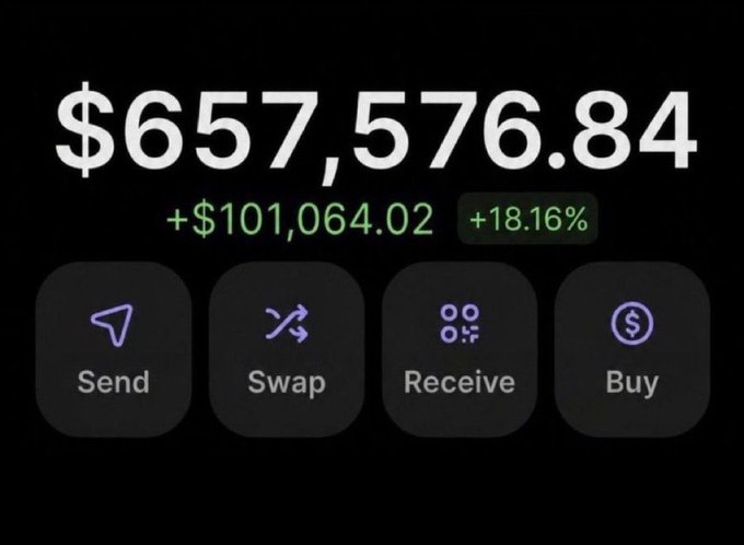 A crypto wallet screen displaying a portfolio balance of $657,576.84, showing a gain of +$101,064.02 (+18.16%) in green, with action buttons for Send, Swap, Receive, and Buy—illustrating the post's message about traders profiting from meme coin trades this cycle.