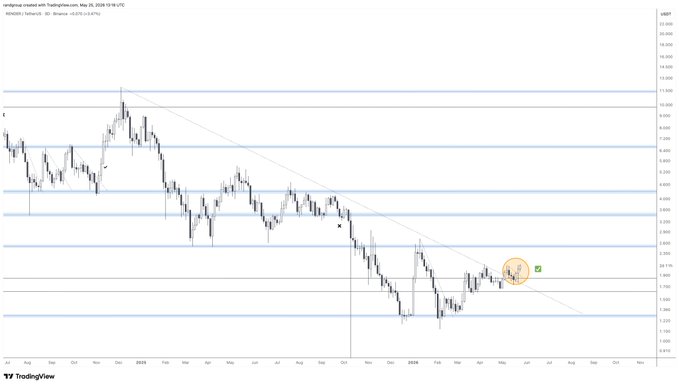 ursi chart with a diagonal line and orange dot representing the price of gold, set against a brown background.