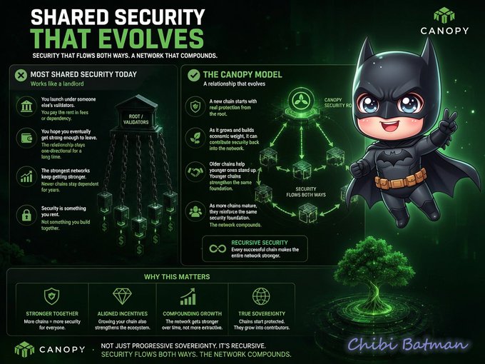 An infographic for Canopy explaining 'Shared Security That Evolves,' comparing traditional shared security models to the Canopy model, featuring a 'Chibi Batman' character on the right.