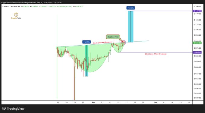 A TradingView chart of XAU/USD showing a TradingView Cup & Handle breakout pattern with annotations including 'Breakout Point', 'Neck-Line Resistance', 'Stop Loss After Breakout', and a projected 79.45% gain target near $0.13723.