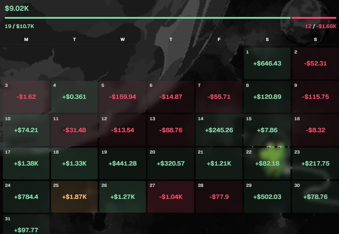 A monthly calendar view tracking daily trading profits and losses, displaying "$9.02K" total with a monthly summary of "19 / $10.7K" and "12 / -$1.66K." The calendar grid shows daily P&L figures for August, with notable gains like "+$1.87K" and "+$1.33K" alongside losses such as "-$1.62" and "-$159.94," reflecting the month's overall "so-so" combined chain performance of $19K.