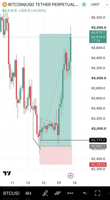 A Bitcoin/USD Tether Perpetual Futures chart (BTCUSD on 4H timeframe) shows BTC reaching a full take-profit target near $64,879 with a completed bullish trade setup (entry around $62,773, target $64,879). The caption confirms the trader hit their TP zone and is signaling they will now seek new entries.