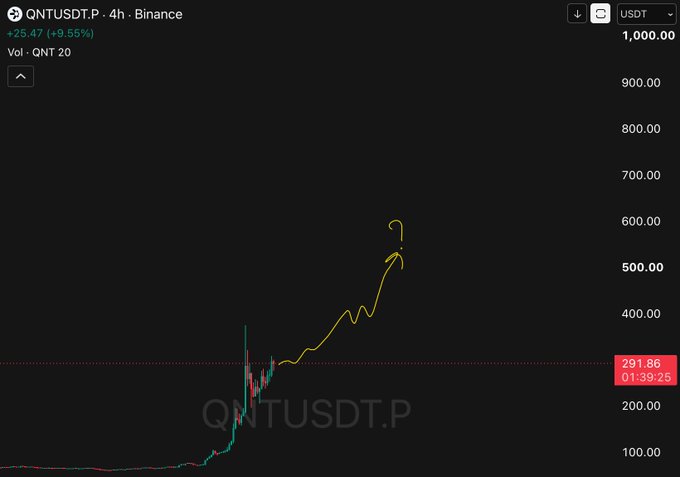 A cryptocurrency chart for QNTUSDT.P on Binance shows a +25.47 (+9.55%) gain with an annotated yellow arrow pointing upward toward $600.