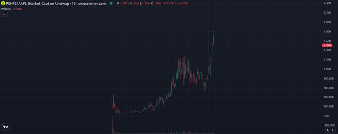 A candlestick chart displays PEN/EAPL (Market Cap) on Uniswap with the current price at 1.69K, up 10.17%, showing a sharp upward breakout from previous accumulation levels toward a peak near 1.80K. The chart visually supports the post's description of renewed buying strength following a period of consolidation, with the recent steep price action confirming the breakout momentum.
