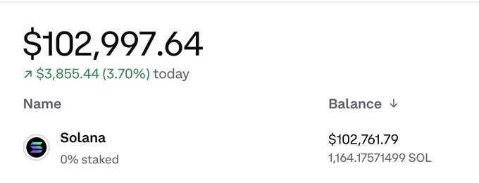 The image shows a crypto portfolio displaying a total balance of **$102,997.64**, up $3,855.44 (3.70%) today, with all holdings in **1,164.17571499 Solana (SOL)** valued at $102,761.79 (0% staked).

**Connection to the post:** The post promotes buying a token called $PHYS (via Quip.gg), but the image instead showcases a Solana-only portfolio with substantial gains, which is unrelated to the $PHYS token being shilled.