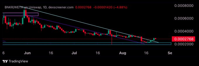 A TradingView candlestick chart for BNKR/WETH on Uniswap showing a downtrend from June to August, with a current price of 0.0002768.