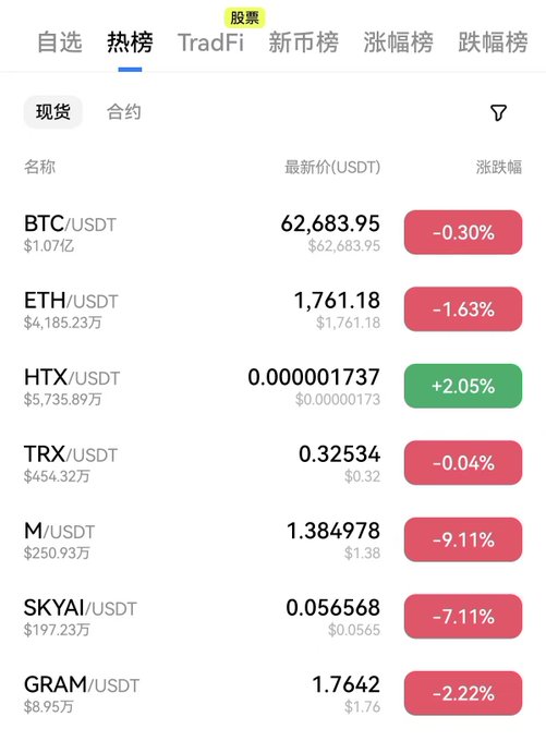 A cryptocurrency exchange app showing the '热榜' (Hot list) spot trading tab with prices for BTC/USDT (62,683.95), ETH/USDT (1,761.18), HTX/USDT, TRX/USDT, M/USDT, SKYAI/USDT, and GRAM/USDT, most showing declines.