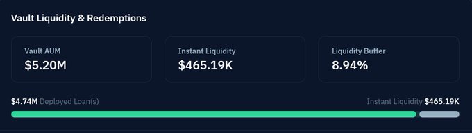 A dashboard titled 'Vault Liquidity & Redemptions' displays Vault AUM of $5.20M, Instant Liquidity of $465.19K, and a Liquidity Buffer of 8.94%, with $4.74M Deployed Loans indicated on a progress bar.