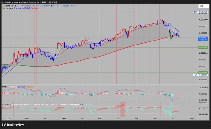 A TradingView chart displays the AAVE/BTC pair on Binance, showing price action testing the 200-period moving average (red line) near the 0.001530 level after declining from highs around 0.001800, with the current price at 0.001530 (+2.40%). The chart supports the post's analysis that AAVE is attempting to reclaim this key 200 MA resistance against Bitcoin, with a successful break potentially aligning with the $115-130 USD zone mentioned.