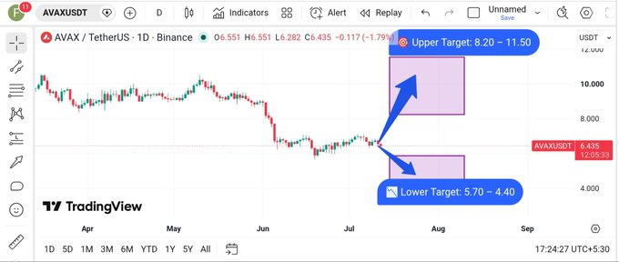 A TradingView chart of AVAX/USDT on the daily timeframe shows the price at $6.551, with two highlighted projection zones—an upper target of $8.20 – $11.50 (bullish case) and a lower target of $5.70 – $4.40 (bearish case)—illustrating the post's speculative price predictions for Avalanche.