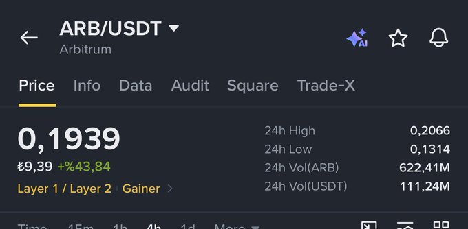 A screenshot of the ARB/USDT cryptocurrency trading pair on Binance shows Arbitrum priced at $0.1939 (₺9.39), up +43.84% in 24 hours, with a 24h high of $0.2066 and low of $0.1314, illustrating the post's point about the importance of trade timing and entry price since the author previously shared the token around the $0.08 level when it was ignored.