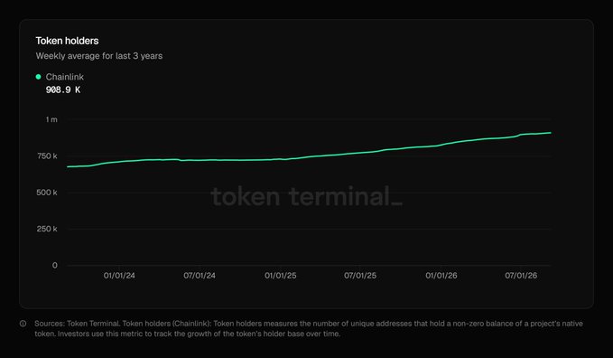 A Token Terminal chart displays Chainlink's ($LINK) weekly average token holders over the past three years, showing a steady upward trend from approximately 700K in January 2024 to 908.9K by mid-2026. The chart reinforces the post's bullish sentiment by visually demonstrating the consistent multi-year growth in LINK's holder base, supporting the claim that the count has been trending higher for years.