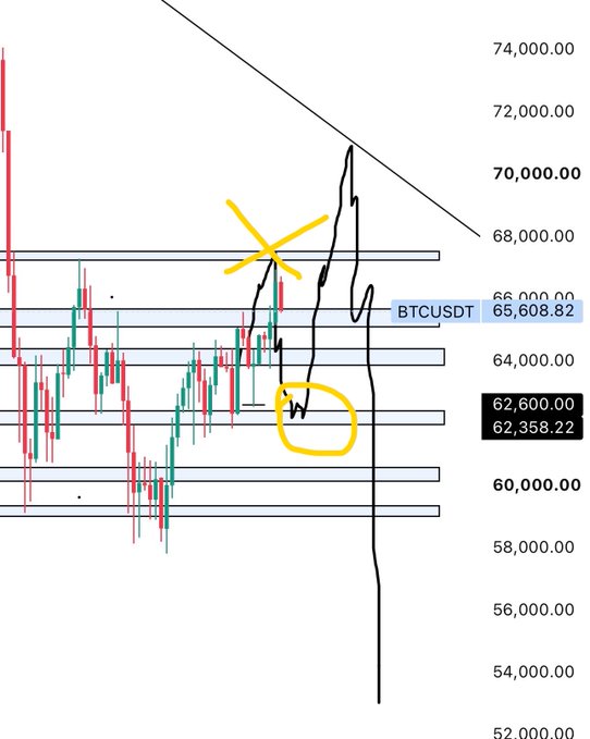 A BTCUSDT candlestick chart around the 60,000–70,000 price range shows a handwritten annotation featuring a yellow "X" near the 68,000 resistance level and a circled "W" pattern at the 62,358.22 support zone, illustrating the trader's plan to either break above 68,000 or buy a dip at 60,000–62,000.