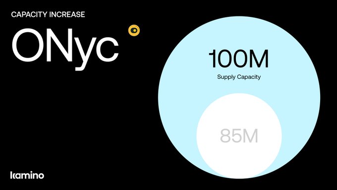 The image shows a black background with white text that reads "capacity increase ONyc" followed by a circle representing 100M supply capacity, and another circle representing 85M supply capacity. The text also mentions an additional 15M OFYC in supply capacity available on Kamino for leveraging ONyc strategies of up to 2.5x.