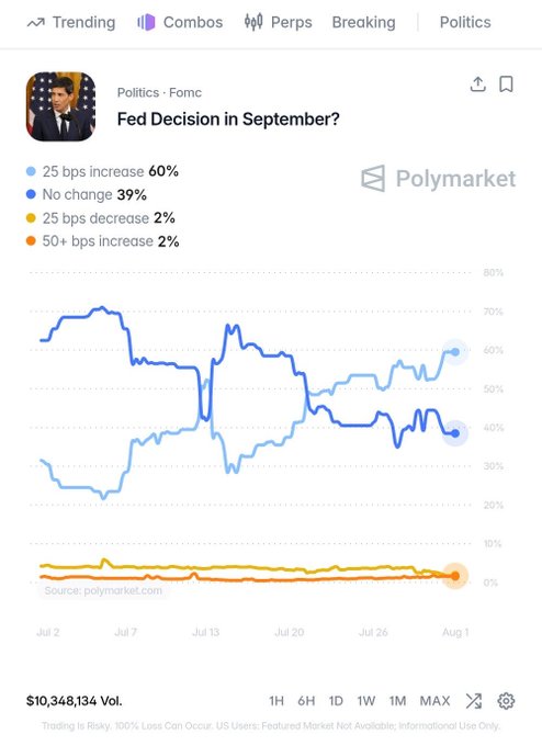 A Polymarket prediction chart titled 'Fed Decision in September?' showing probabilities: 25 bps increase at 60%, no change at 39%, and other options below 2%.