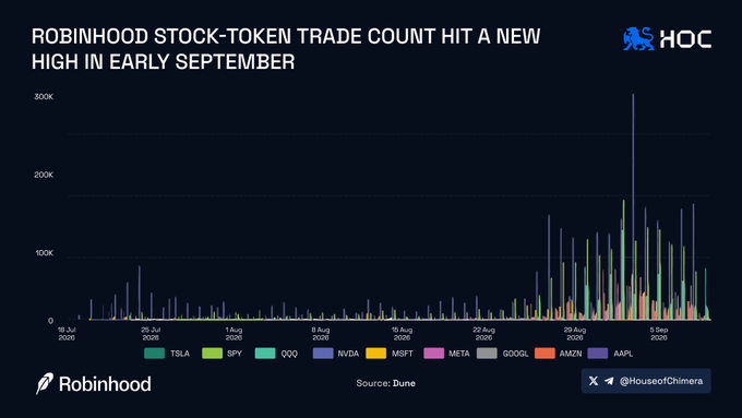A bar chart titled 'ROBINHOOD STOCK-TOKEN TRADE COUNT HIT A NEW HIGH IN EARLY SEPTEMBER,' showing trade counts from June to September 2026 for tickers including TSLA, SPY, QQQ, NVDA, MSFT, META, GOOGL, AMZN, and AAPL, sourced from Dune.