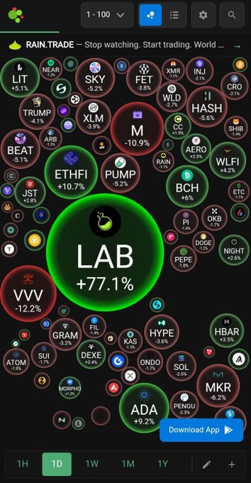 A cryptocurrency heatmap from RAIN.TRADE showing various token performance over 1 day, with LAB +77.1% as the top gainer and notable coins including ETHFI +10.7%, VVV -12.2%, and PUMP -9.2%.