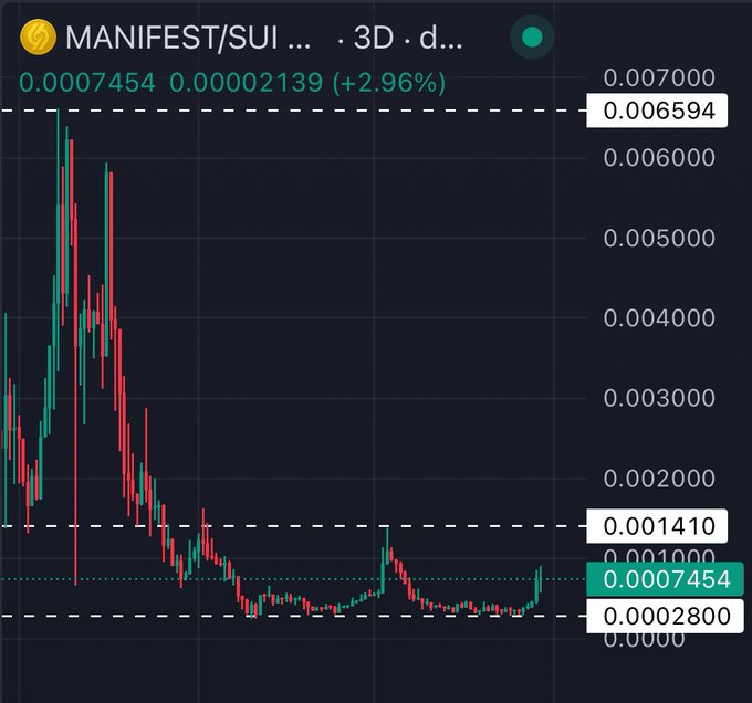 A candlestick price chart for MANIFEST/SUI showing a current price of 0.0007454 with a +2.96% change, displaying historical highs and lows.