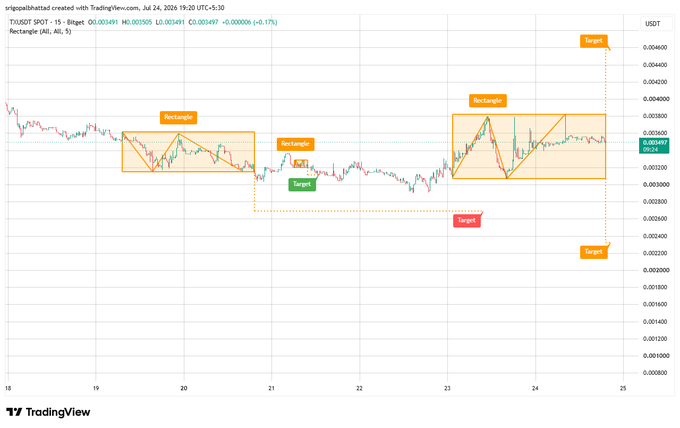 TradingView candlestick chart of TRON/USDT (TRXUSDT) featuring three 'Rectangle' patterns with breakout zones marked and 'Target' indicators pointing to projected price levels above and below the consolidation.