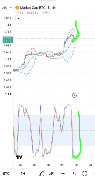 A trading chart showing 'Market Cap BTC, $' at 1.72T (-1.07%), with green hand-drawn markings highlighting a recent peak and a drop in the indicator below.