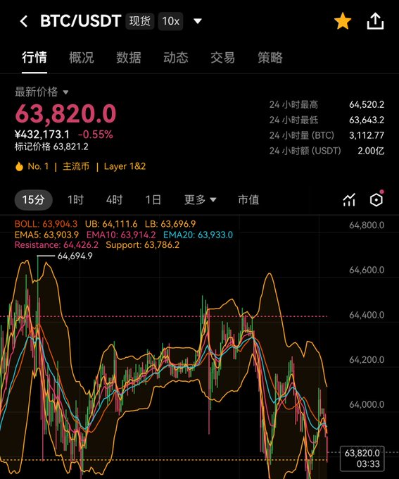 A cryptocurrency trading chart for BTC/USDT showing a current price of ¥63,820.0, down 0.55%, with candlestick data, moving averages (EMA5, EMA10, EMA20), Bollinger Bands, and a 24-hour high of 64,520.2.
