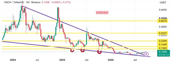A 1INCH/USDT weekly chart on Binance showing price compressing inside a descending purple wedge pattern, with current price at 0.1048 (-0.47%) near key horizontal support levels (0.1048, 0.1365, 0.1649, 0.2309, 0.3237, 0.4000, 0.4578, 0.5000) and a marked "DYOR NFA" disclaimer. The chart illustrates the post's point of $1INCH consolidating at the wedge's lower boundary, setting up for a potential macro breakout as momentum builds.