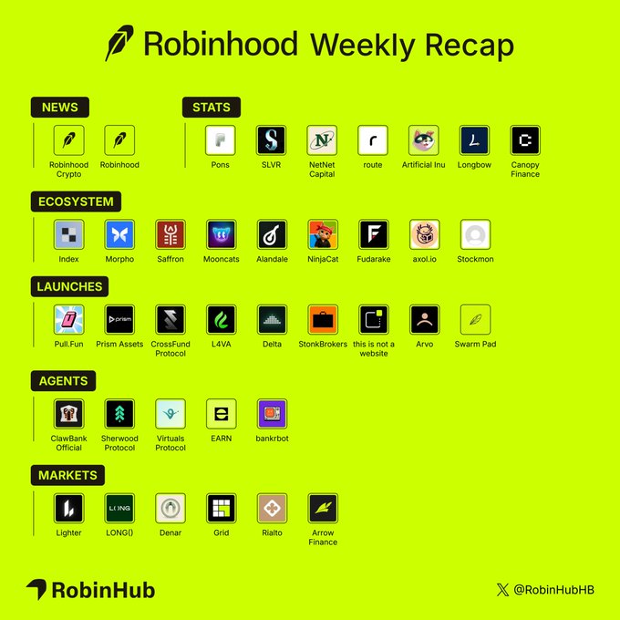 A 'Robinhood Weekly Recap' infographic on a bright green background, organized into sections (NEWS, STATS, ECOSYSTEM, LAUNCHES, AGENTS, MARKETS) with logos for entities like 'Pons', 'SLVR', 'Morpho', 'CrossFund Protocol', and 'Lighter', attributed to 'RobinHub' (@RobinHubHB).