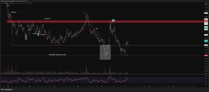 A TradingView candlestick chart with technical annotations including a red resistance zone and text noting 'but RSI is broken (no)' and 'break-out now'.