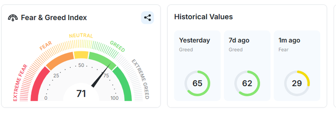 A dashboard displaying the 'Fear & Greed Index' with a current value of 71 (Greed), alongside historical values: Yesterday 65, 7d ago 62, and 1m ago 29.