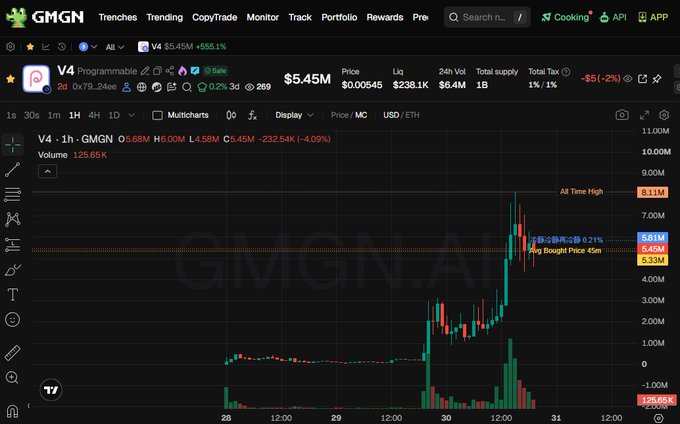 A GMGN cryptocurrency trading chart displays the V4 token with a price of $5.45M, showing price movement over a 1-hour timeframe with visible metrics including Liquidity $0.00645 and 24h Vol $238.1K.