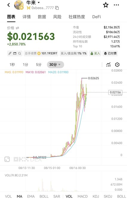 A screenshot of a crypto price chart shows the token "牛来" (BullCome) trading at $0.021563 with a massive +2,850.78% surge, a market cap of $2.16M, and 24-hour volume of $2.97M on the BSC chain (0xbeea...7777). The chart illustrates the classic meme coin positive feedback loop described in the post, with the price rocketing upward after social media hype drove buying pressure.