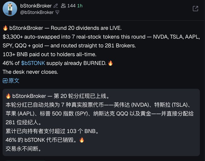 A tweet from bStonkBroker announcing that Round 20 dividends are live, with $3,300+ auto-swapped into 7 real-stock tokens (NVDA, TSLA, AAPL, SPY, QQQ + gold) and distributed to 281 Brokers, along with a Chinese translation noting 103+ BNB paid out all-time and 46% of $bSTONK supply burned. The post notes that this project's buy-to-dividend mechanic has a unique FOMO factor that similar stock dividend token projects lack.