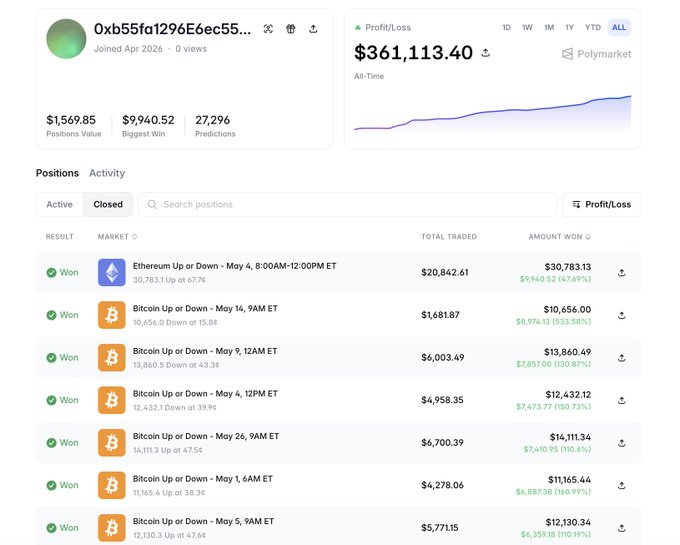 The image shows a screenshot of an online trading platform with various data displayed such as the number of trades made, the total profit earned, and the prices of different cryptocurrency markets. The main focus is on the bottom portion where the post mentions an up-and-coming bot named "27,296 TRADES. $361K PROFIT - STILL PRINTING (NOW WITH ~600 SNIPES) Meet 0xb55fa1296E6. Joined April 202 6.>", providing information about a specific cryptocurrency market or the trading activity within it. The image does not directly relate to the post but could potentially be part of the same screenshot if someone is looking at multiple data points on the same platform.