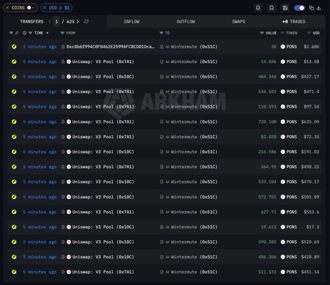 The image displays an Arkham blockchain explorer dashboard showing a list of token transfers, specifically inflows to Wintermute (0x51C). The transfers, timestamped 2 to 5 minutes ago, originate from Uniswap: V3 Pool addresses (0x7A1 and 0x10C) and consist of PONS tokens. The USD values of these recent purchases range from $13.08 to $2.68K, with PONS amounts varying from 14.836 to 720.1, visually confirming the post's claim that Wintermute is actively and consistently accumulating the PONS token through small, frequent on-chain buys, likely via a TWAP strategy.