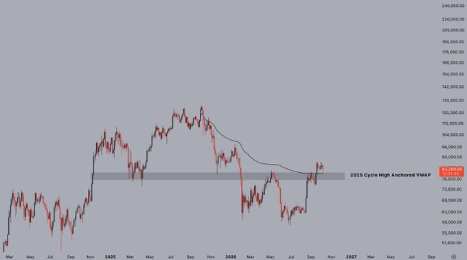 A daily Bitcoin ($BTC) candlestick chart from late 2024 through late 2027 displays price action with a black anchored VWAP line anchored to the 2025 cycle high near $83,000, which the current price has flipped into horizontal support. Red and black candles show the recent successful retest of this VWAP support zone, visually confirming the post's claim of resistance-turned-support.