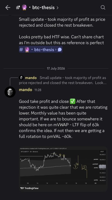 A Telegram chat in the 'btc-thesis' channel where user 'mando' discusses taking profit and closing a BTC/USDT short position, referencing a TradingView chart with a rejection pattern near 65,000.