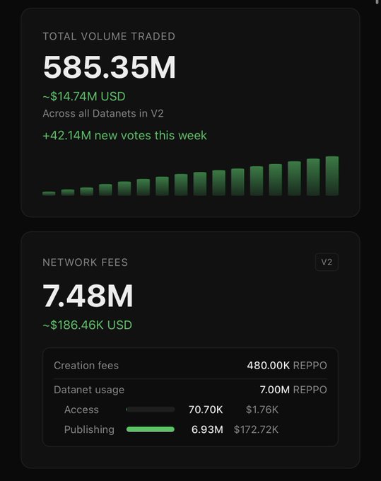 The image shows two key metrics: a total volume traded of 585.35M (~$14.74M USD) with 42.14M new votes added this week, and network fees of 7.48M (~$186.46K USD), with 7.00M REPPO in datanet usage split between 70.70K access ($1.76K) and 6.93M publishing ($172.72K). These stats directly support the post's claim about REPPO approaching 600M in trading volume and 7.5M in fees, highlighting that the majority of network activity comes from publishing—a use case enabled by the agentic swarm execution model mentioned in the caption.